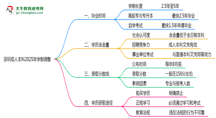 深圳成人本科2025年學(xué)制調(diào)整：最快多久能拿畢業(yè)證？思維導(dǎo)圖