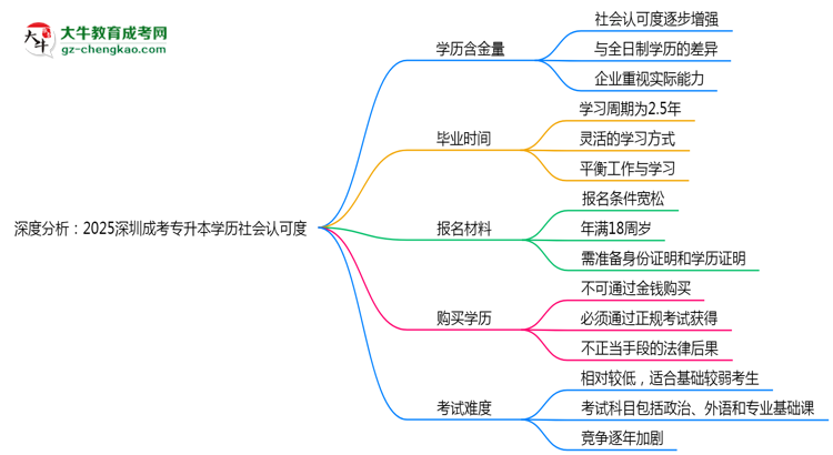 深度分析：2025深圳成考專升本學(xué)歷社會認(rèn)可度有多高？思維導(dǎo)圖