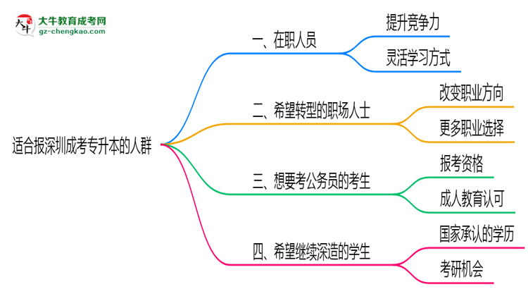 哪些人適合報深圳成考專升本？2025年四類人群推薦名單思維導(dǎo)圖