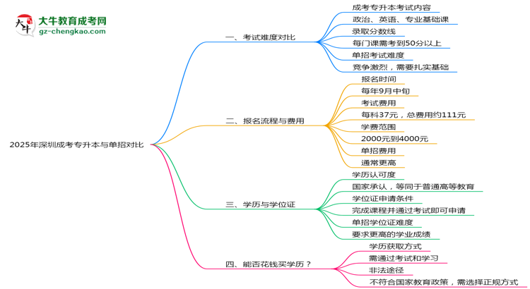 深圳成考專(zhuān)升本和單招哪個(gè)更難？2025年考試難度對(duì)比思維導(dǎo)圖