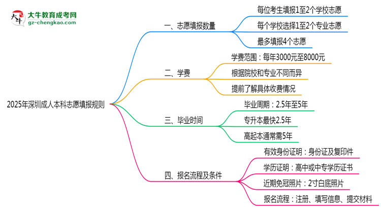 深圳成人本科能填幾個志愿？2025年志愿填報規(guī)則變更思維導圖