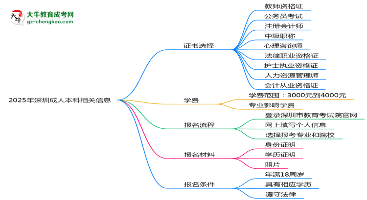 2025年深圳成人本科學(xué)歷能考哪些證？十大熱門證書盤點思維導(dǎo)圖