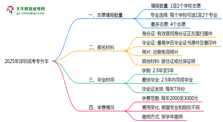 深圳成考專升本能填幾個志愿？2025年志愿填報規(guī)則變更思維導(dǎo)圖