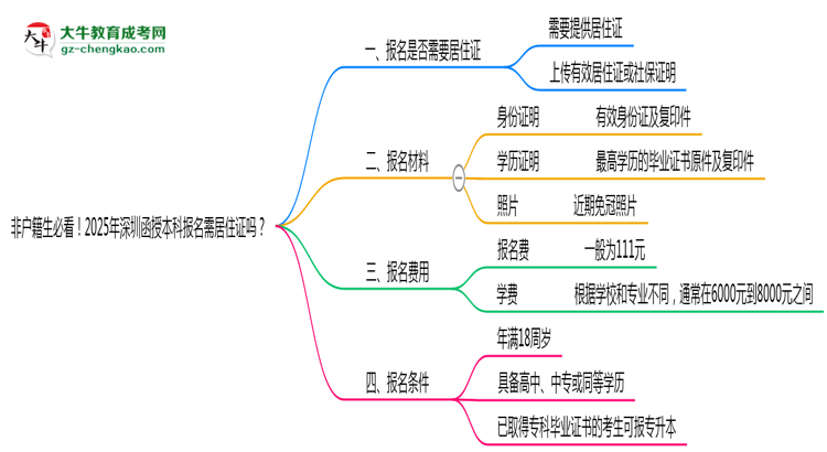 非戶(hù)籍生必看！2025年深圳函授本科報(bào)名需居住證嗎？思維導(dǎo)圖