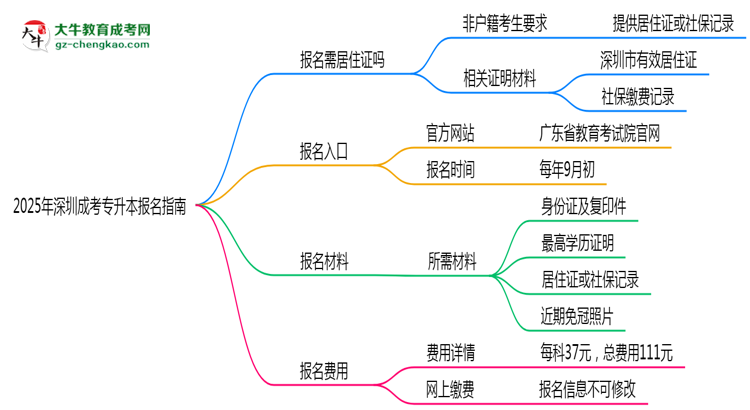 非戶籍生必看！2025年深圳成考專升本報(bào)名需居住證嗎？思維導(dǎo)圖