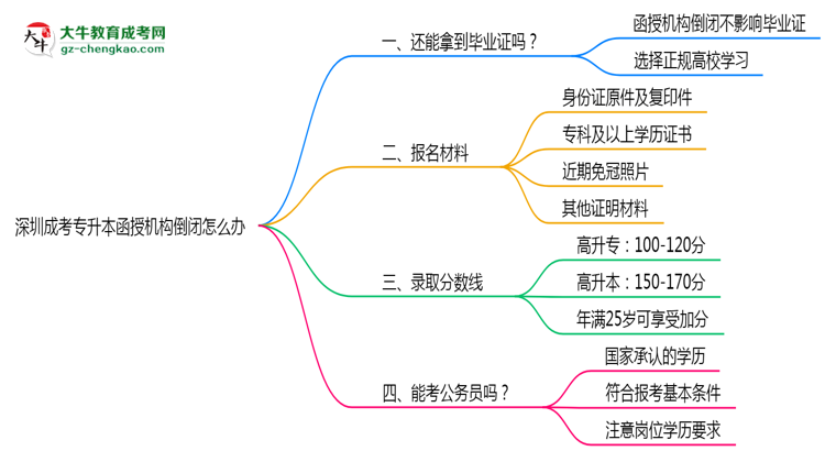 深圳成考專升本函授機構(gòu)倒閉怎么辦？2025年畢業(yè)證補救方案公布思維導(dǎo)圖