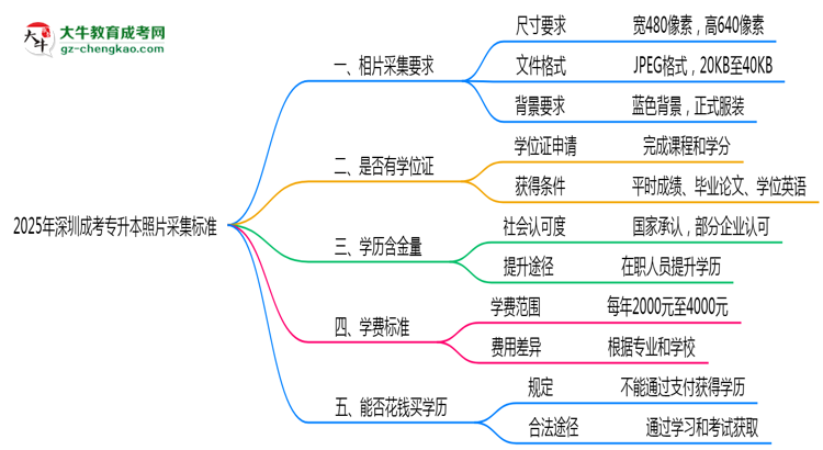 2025年深圳成考專(zhuān)升本照片采集標(biāo)準(zhǔn)：著裝/尺寸要求詳解思維導(dǎo)圖
