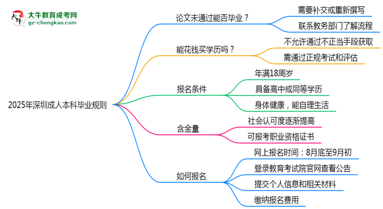 2025年深圳成人本科論文未通過能否補(bǔ)交？畢業(yè)規(guī)則調(diào)整思維導(dǎo)圖