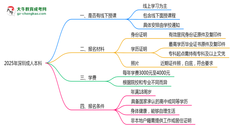 深圳成人本科線下授課嗎？2025年面授課程安排說明思維導(dǎo)圖