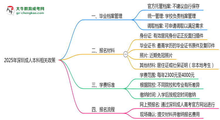 2025年深圳成人本科畢業(yè)檔案能自存嗎？官方托管新政思維導(dǎo)圖