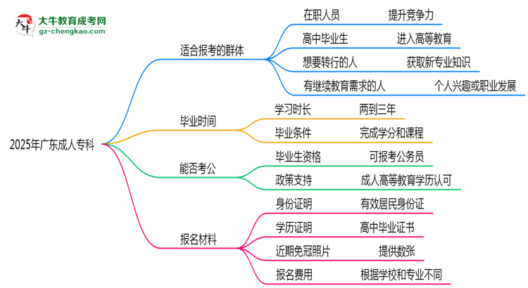 2025年廣東哪些人適合報(bào)考成人專(zhuān)科？思維導(dǎo)圖