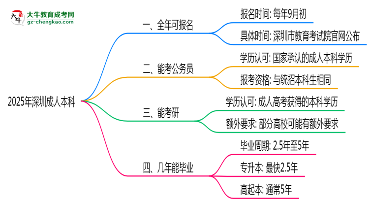 深圳成人本科全年可報名？2025年報考時間節(jié)點更新思維導(dǎo)圖