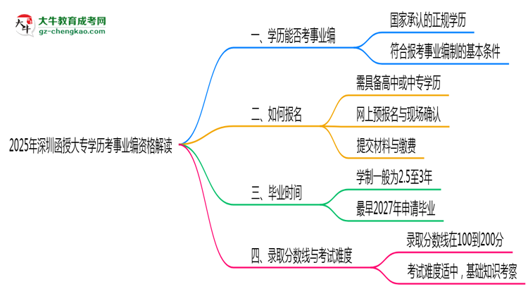 2025深圳函授大專(zhuān)學(xué)歷考事業(yè)編資格解讀（最新標(biāo)準(zhǔn)）思維導(dǎo)圖