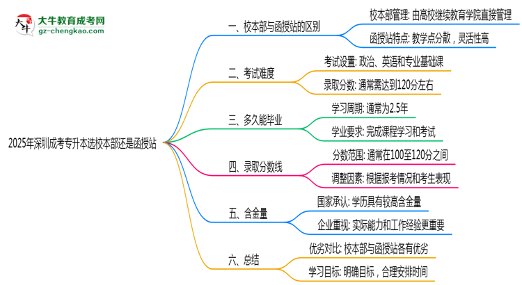 2025年深圳成考專升本選校本部還是函授站？6大對比解析思維導圖