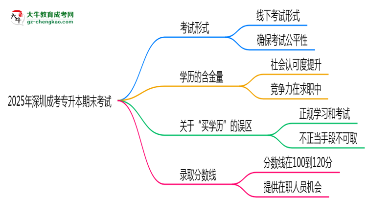 2025年深圳成考專升本期末考線上考？考試形式官方確認(rèn)思維導(dǎo)圖