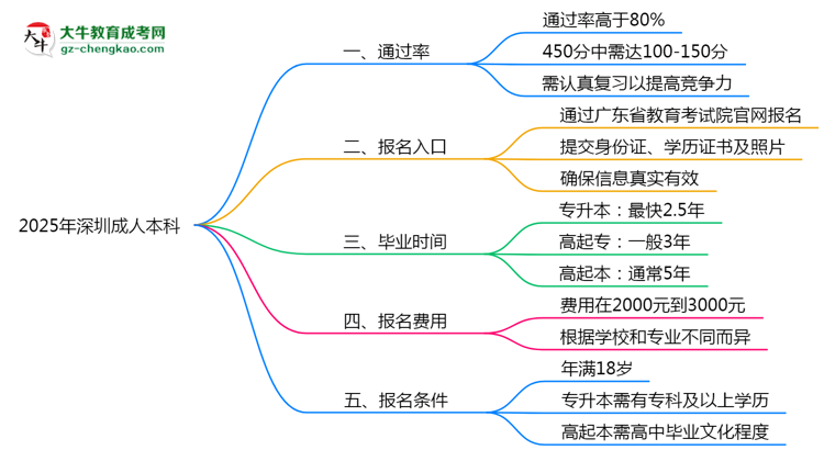 2025年深圳成人本科真能“到場(chǎng)即過”？通過率數(shù)據(jù)曝光思維導(dǎo)圖
