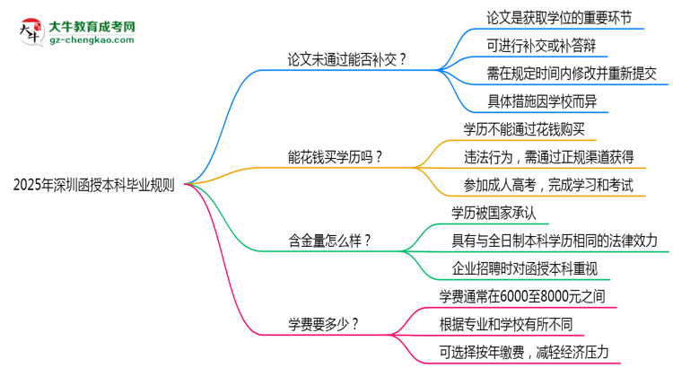 2025年深圳函授本科論文未通過能否補(bǔ)交？畢業(yè)規(guī)則調(diào)整思維導(dǎo)圖