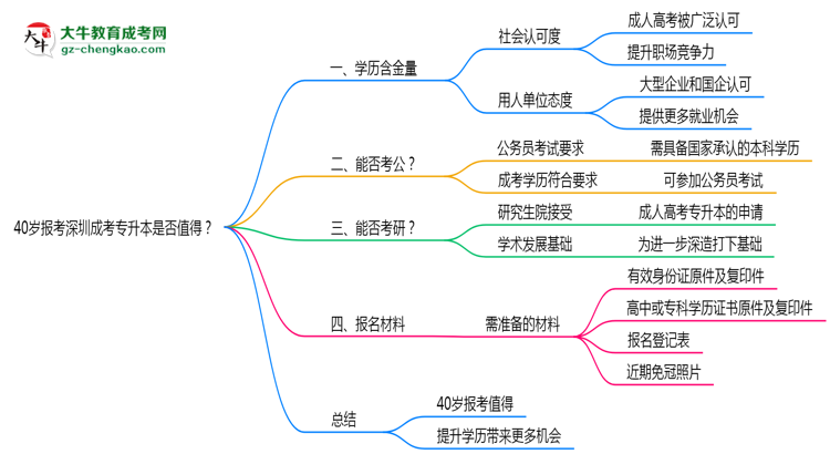 40歲報(bào)考深圳成考專升本是否值得？2025年學(xué)歷含金量解析思維導(dǎo)圖
