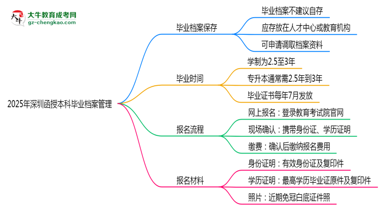 2025年深圳函授本科畢業(yè)檔案能自存嗎？官方托管新政思維導(dǎo)圖