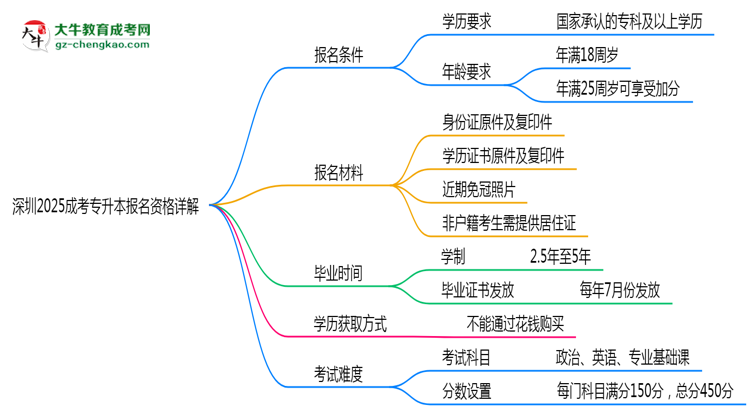 深圳2025成考專升本報名資格詳解：這些條件你必須達標(biāo)！思維導(dǎo)圖