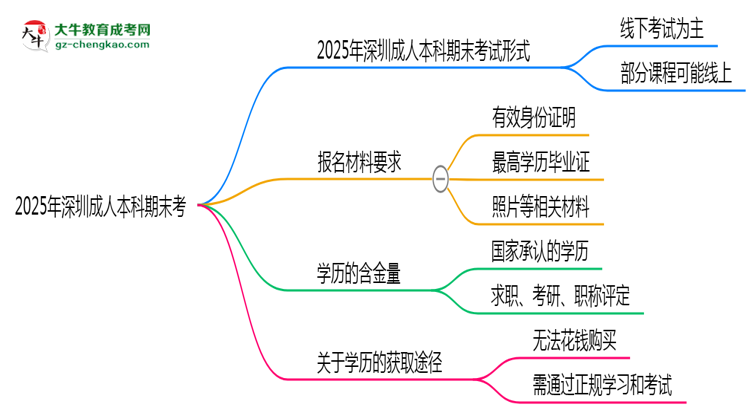 2025年深圳成人本科期末考線上考？考試形式官方確認思維導(dǎo)圖