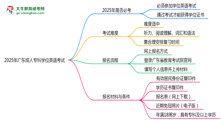 2025年廣東成人專科學(xué)位英語(yǔ)是否必考？替代方案思維導(dǎo)圖