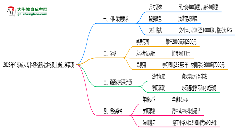 2025年廣東成人?？茍?bào)名照片規(guī)格及上傳注意事項(xiàng)思維導(dǎo)圖