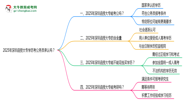2025深圳函授大專學(xué)歷考公務(wù)員承認(rèn)嗎？官方回應(yīng)來了思維導(dǎo)圖