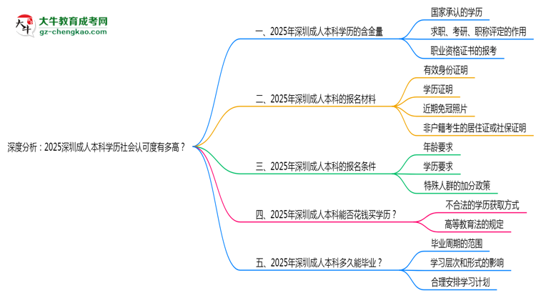 深度分析：2025深圳成人本科學(xué)歷社會(huì)認(rèn)可度有多高？思維導(dǎo)圖
