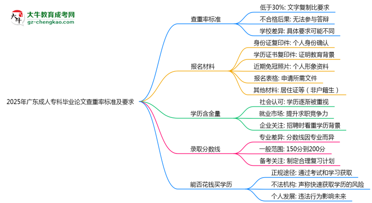 2025年廣東成人?？飘厴I(yè)論文查重率標準及要求思維導圖