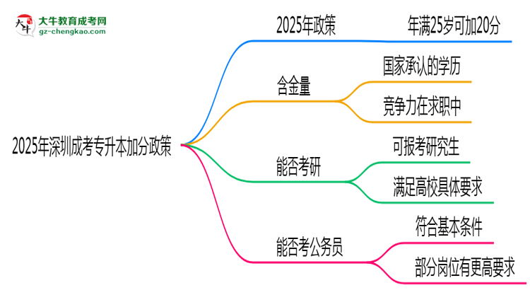 2025年深圳成考專升本加分政策：滿多少歲可加20分？思維導(dǎo)圖