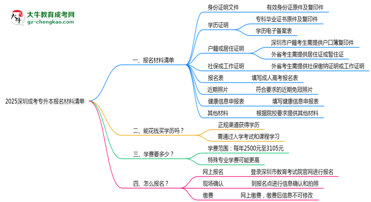 2025深圳成考專升本報名材料清單：8類必備文件明細思維導圖