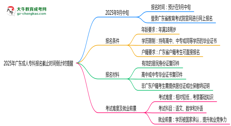 2025年廣東成人?？茍竺刂箷r間倒計時提醒思維導(dǎo)圖