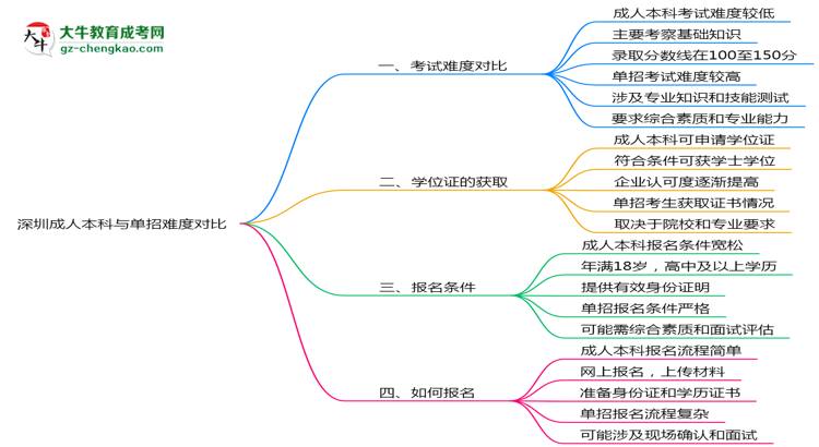 深圳成人本科和單招哪個(gè)更難？2025年考試難度對(duì)比思維導(dǎo)圖
