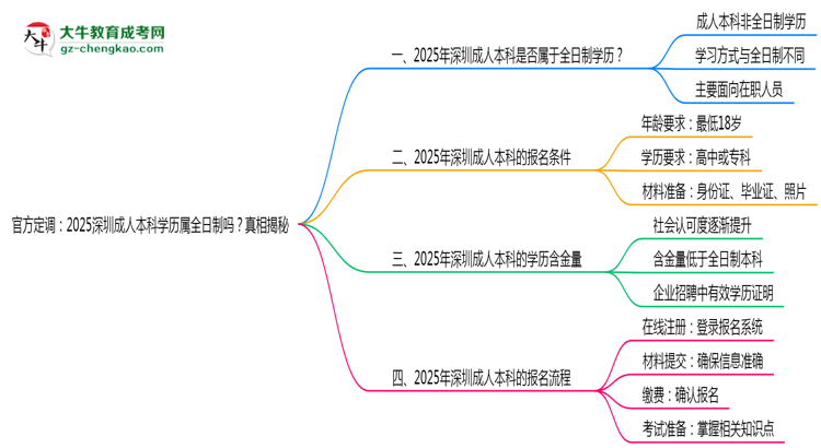 官方定調(diào)：2025深圳成人本科學(xué)歷屬全日制嗎？真相揭秘思維導(dǎo)圖