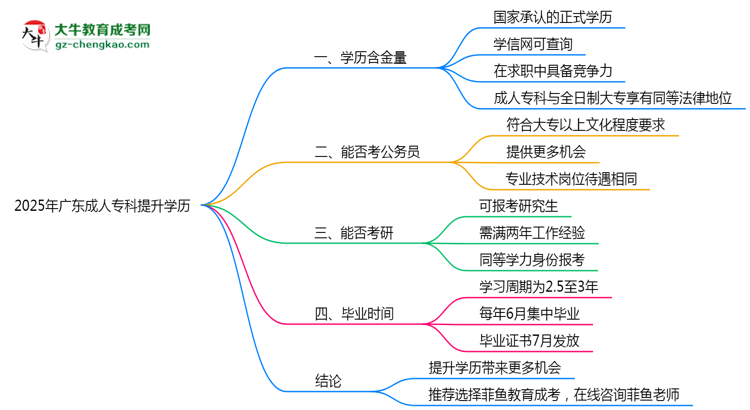 2025年廣東職場人提升學歷選成人專科值不值？思維導圖