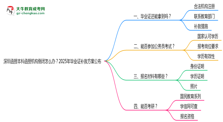 深圳函授本科函授機構(gòu)倒閉怎么辦？2025年畢業(yè)證補救方案公布思維導圖
