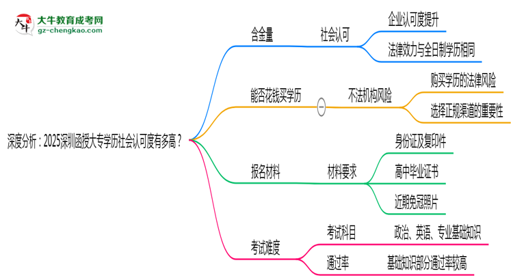 深度分析：2025深圳函授大專學歷社會認可度有多高？思維導圖