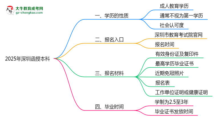 2025年深圳明確界定：函授本科學歷屬第一學歷嗎？思維導圖