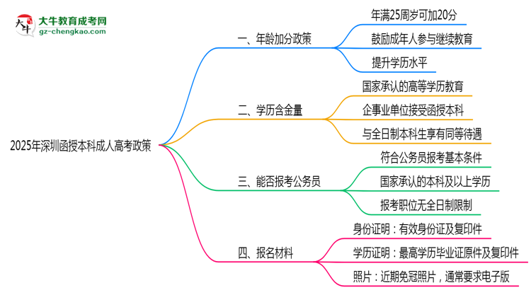 2025年深圳函授本科加分政策：滿多少歲可加20分？思維導(dǎo)圖