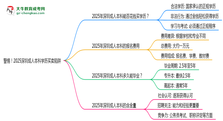 警惕！2025深圳成人本科學(xué)歷買賣陷阱（官方聲明）思維導(dǎo)圖