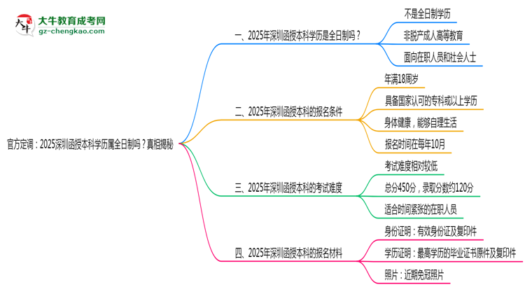 官方定調(diào)：2025深圳函授本科學(xué)歷屬全日制嗎？真相揭秘思維導(dǎo)圖