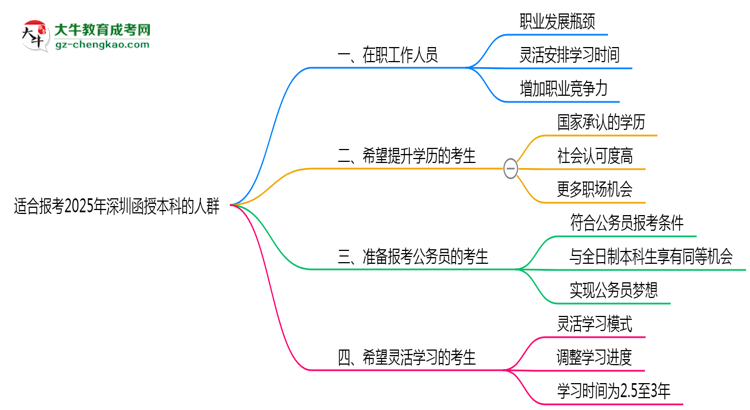 哪些人適合報深圳函授本科？2025年四類人群推薦名單思維導(dǎo)圖
