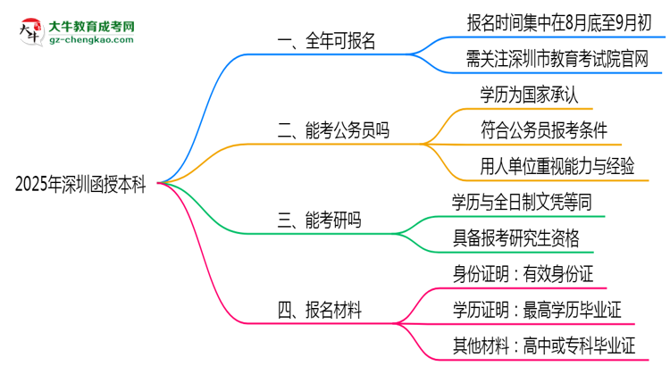 深圳函授本科全年可報(bào)名？2025年報(bào)考時(shí)間節(jié)點(diǎn)更新思維導(dǎo)圖