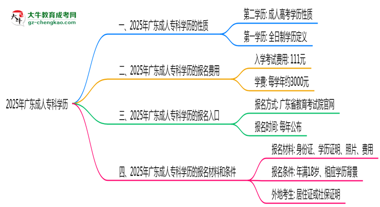 2025年廣東成人?？茖W(xué)歷是否算第一學(xué)歷？思維導(dǎo)圖