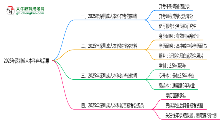 2025年深圳成人本科棄考后果：影響征信或下次報名？思維導圖