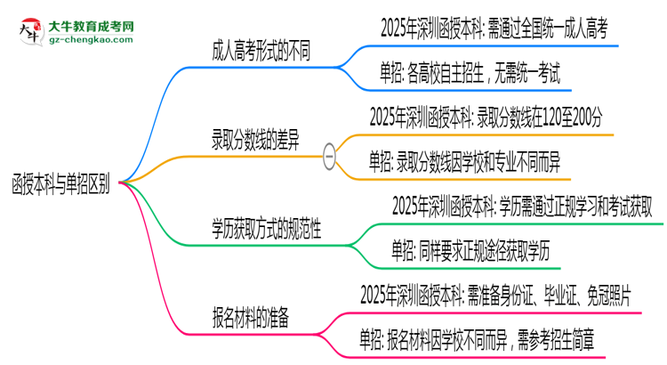 函授本科與單招區(qū)別在哪？2025年深圳考生必看對比指南思維導圖