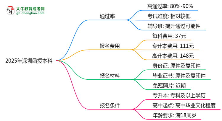 2025年深圳函授本科真能“到場即過”？通過率數(shù)據(jù)曝光思維導圖