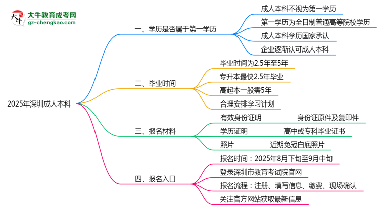 2025年深圳明確界定：成人本科學(xué)歷屬第一學(xué)歷嗎？思維導(dǎo)圖