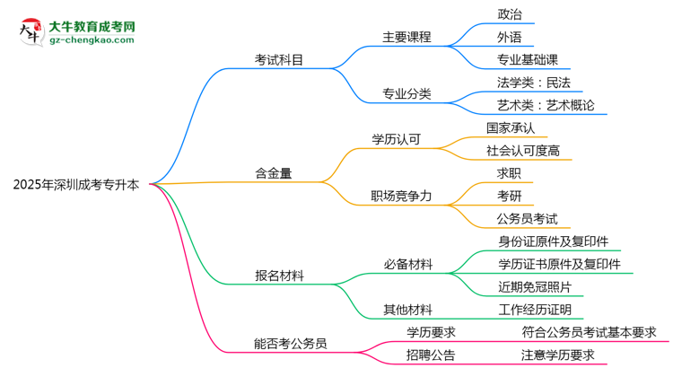 必看！2025深圳成考專升本入學(xué)考試科目及備考策略匯總思維導(dǎo)圖